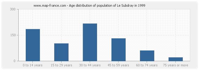 Age distribution of population of Le Subdray in 1999